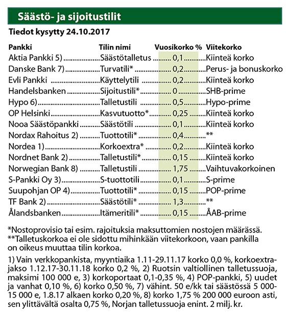 Säästö- ja sijoitustilien korot 24.10.2017