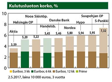 Kulutusluoton korko, %, toukokuu 2017