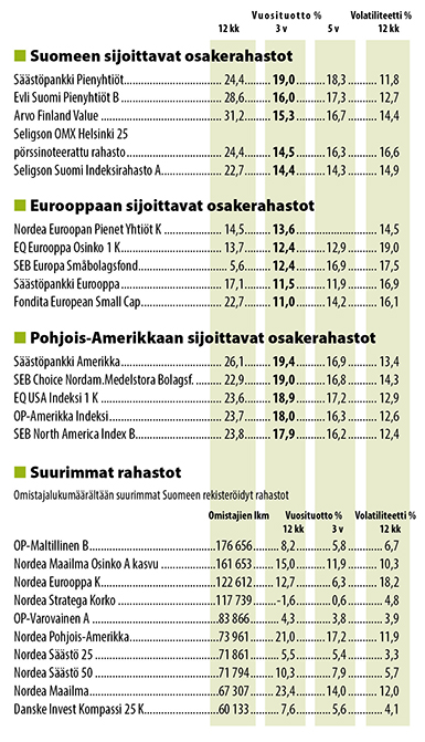Suomeen, Eurooppaan ja Pohjois-Amerikkaan sijoittavien osakerahastojen tuotot 31.3.2017, parhaat 3 vuoden tuoton mukaan.