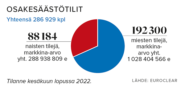 Osakesäästötilien lukumäärät kesäkuu 2022. Lähde: Euroclear