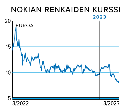 Nokian Renkaiden kurssi 3/2022-3/2023