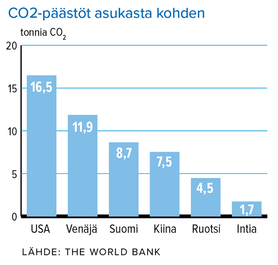 Hiilidioksidipäästöt asukasta kohden