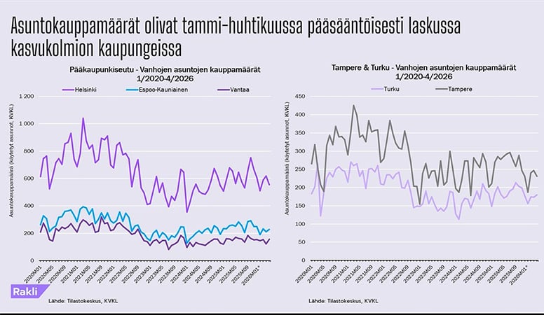asuntokauppamäärät Rakli.jpg