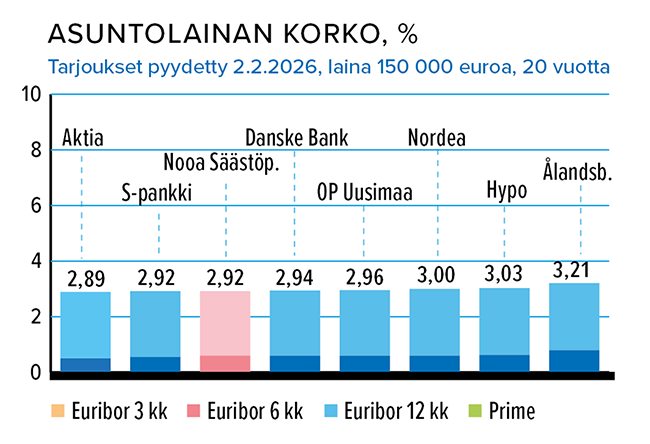 Asuntolaina 150 000, e, 20 vuotta, tarjous 2.2.2026