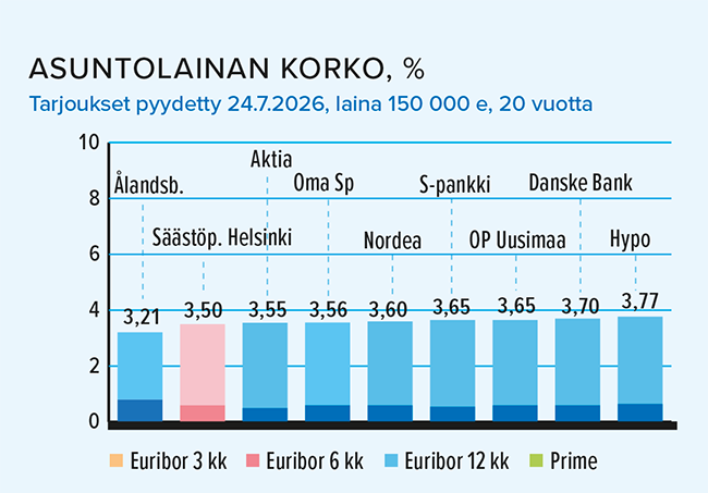 Hein&auml;kuu_asuntolaina7_korko.png