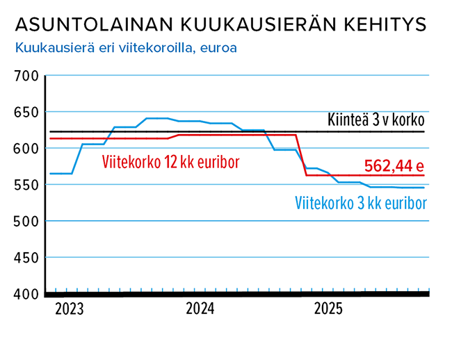 Asuntolaina 100 000 euroa, kuukausier&auml;n kehitys ero viitekoroilla, helmikuu 2026