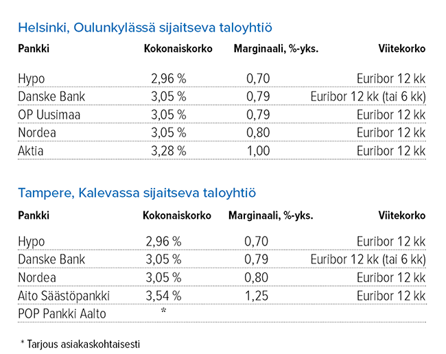 Taloyhti&ouml;n remonttilaina 300 000, korko %, Helsinki ja Tampere