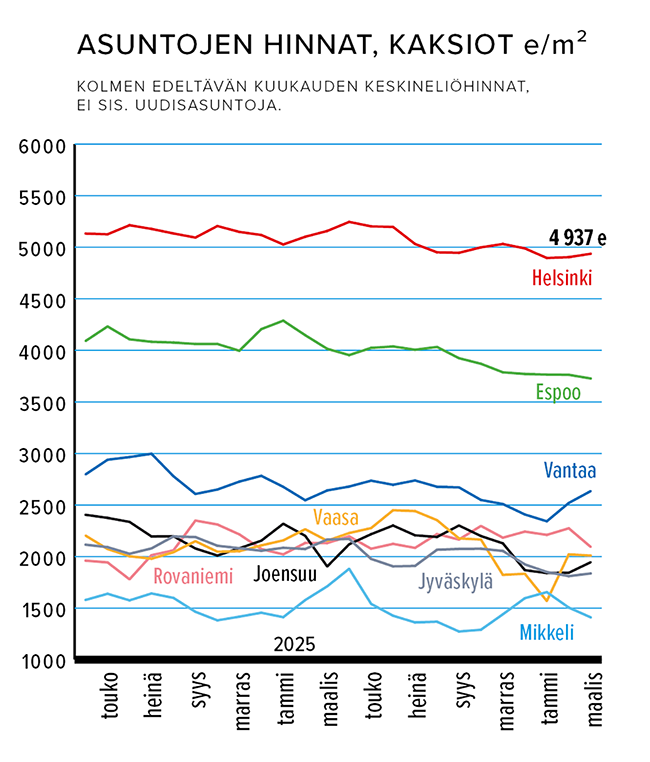 Asuntojen hinnat, kaksiot, e/m2 L&auml;hde: KVKL ry/KVKL-hsp-hintaseurantapalvelu
