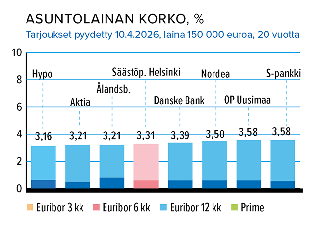 Asuntolaina 150 000 euroa, %, 20 vuotta, 10.4.2026