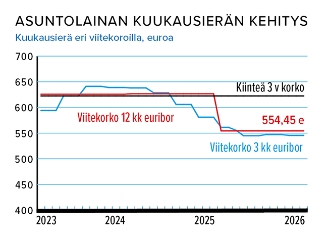 Huhtikuu_Asuntolainan_kuukausierä.png
