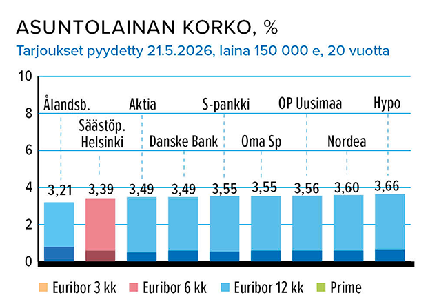 Asuntolaina 150 000 e, %, 21.5.2026