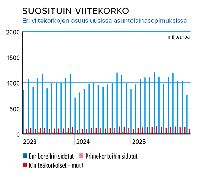 Maaliskuu_Viitekorko_L&auml;hde_Suomen_Rahatieto_ ja_Suomen_Pankki.png
