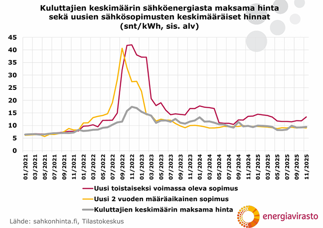 S&auml;hk&ouml;markkinat_Hinta_650.png
