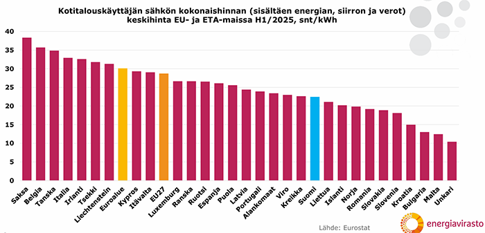 S&auml;hk&ouml;markkinat_Maavertailu_700.png