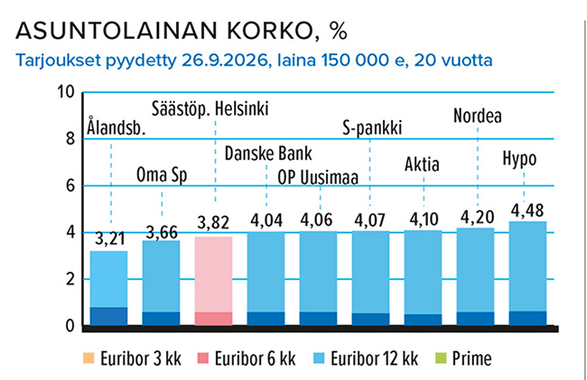 Asuntolaina 150 000 euroa, korko %, 26.9.2026