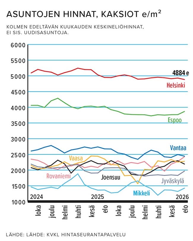 Asuntojen hinnat, kaksiot e/m2, Lähde: KVKL Hintaseurantapalvelu