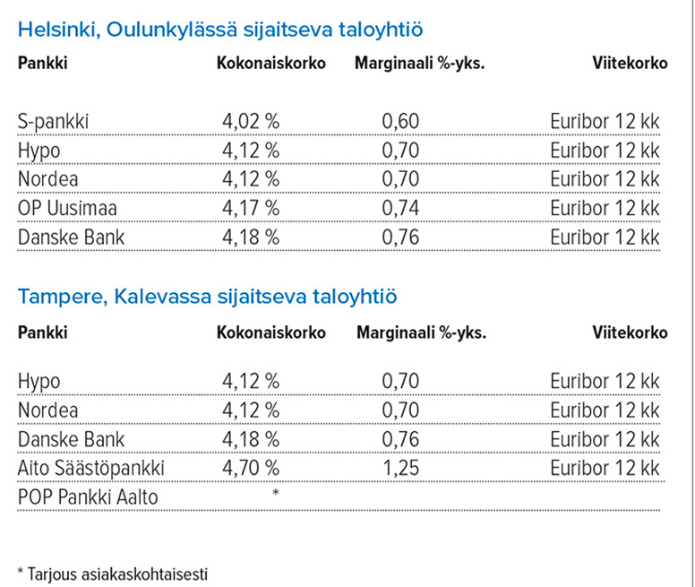 Syyskuu_taloyhtiölaina_korot.png