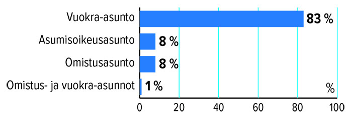 TT2_Senioriasunnot_hallintamuoto.jpg