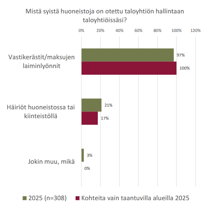 Mist&auml; syyst&auml; huoneistoja on otettu hallintaan taloyhti&ouml;ssasi? Kuva Is&auml;nn&ouml;intiliitto