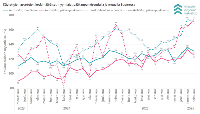 K&auml;ytettyjen asuntojen keskim&auml;&auml;r&auml;iset myyntiajat p&auml;&auml;kaupunkiseudulla ja muualla Suomessa