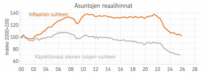 Asuntojen reaalihinnat