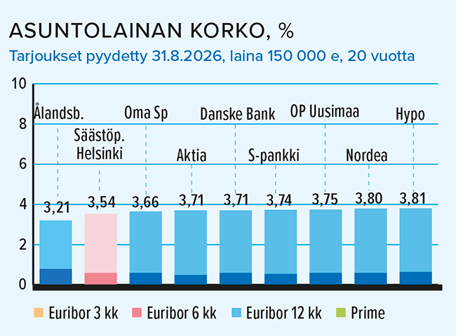 tt8_26_asuntolainankorko.png