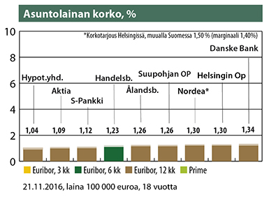 Asuntolainan korko, % 21.11.2016