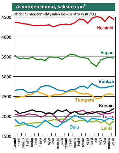 Asuntojen hinnat, kaksiot e/m2