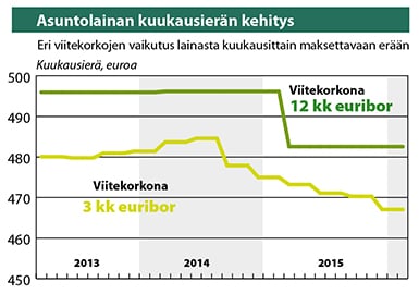 Asuntolainan kuukausierän kehitys 