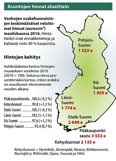 Asuntojen hinnat alueittain