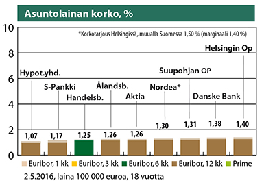 Asuntolainan korko, %