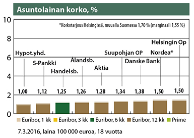 Asuntolainan korko, %