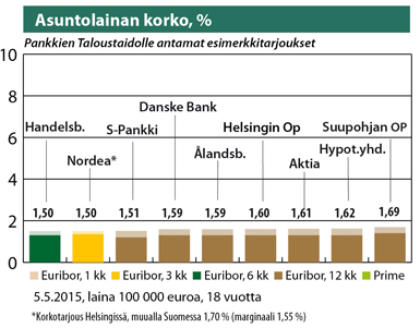 Toukokuun alussa ero halvimman ja kalleimman lainatarjouksen välillä kutistui 0,19 prosenttiyksikköön.