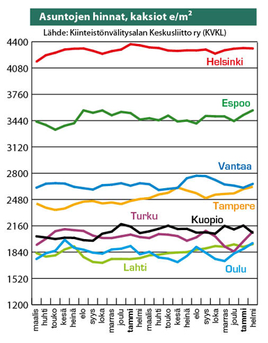 Kuva: CGI Suomi/2014 Kaksioiden hinnat Helsingissä, Epoossa, Vantaalla, Tampereella, Turussa, Kuopiossa, Lahdessa ja Oulussa.