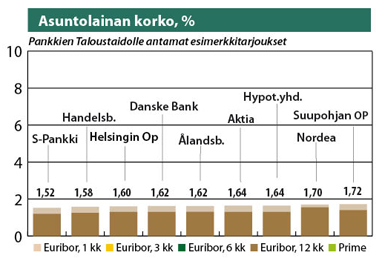 Tarjous on saatu 8.4. Laina on 100 000 euroa ja laina-aika 18 vuotta. Huhtikuussa edullisinta asuntolainaa tarjosi S-Pankki, korko oli 1,52 %.