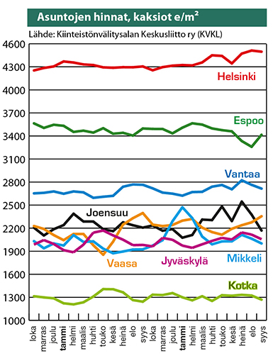 Aineiston toimitus: CGI Suomi Oy/2015 Asuntojen hinnat