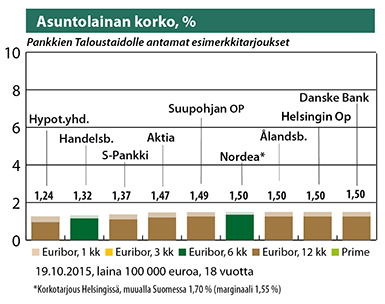Asuntolainan korko, %