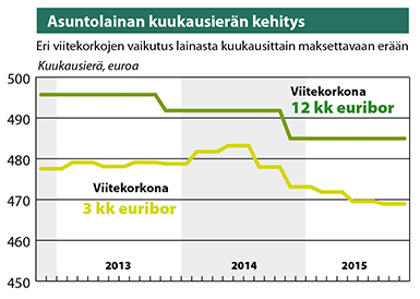 Lähde: Suomen Rahatieto Asuntolainan kuukausierän kehitys