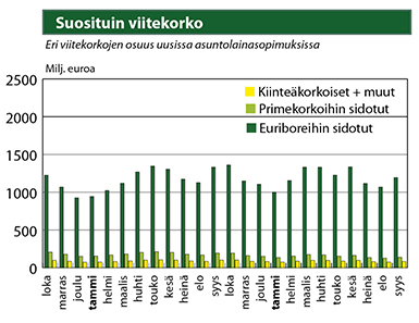 Lähde: Suomen Rahatieto ja Suomen Pankki Suosituin viitekorko