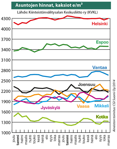 Asuntojen hinnat, kaksiot e/m2