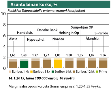 Lähde: Taloustaito Asuntolainan korko, %