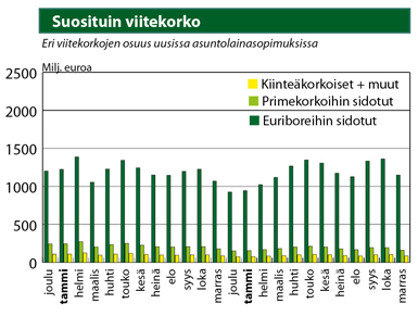 Lähde: Suomen Rahatieto ja Suomen Pankki Suosituin viitekorko