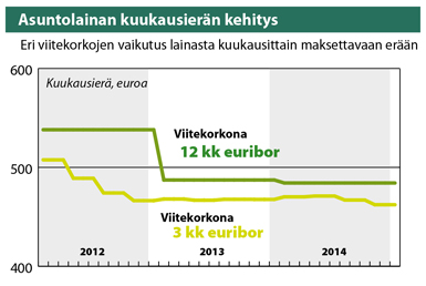 Lähde Suomen Rahatieto Asuntolainan kuukausierän kehitys