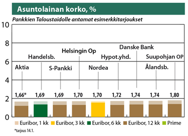 Tarjous on saatu 2. helmikuuta, laina 100 000 euroa, laina-aika 18 vuotta. Lähde Taloustaito Asuntolainan korko, %