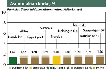 Lainatarjous on saatu 2. maaliskuuta, laina 100 000 e, laina-aika 18 vuotta. Lähde: Taloustaito Asuntolainan korko, %