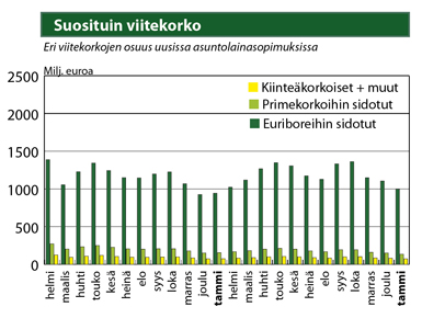 Lähde: Suomen Rahatieto ja Suomen Pankki Suosituin viitekorko