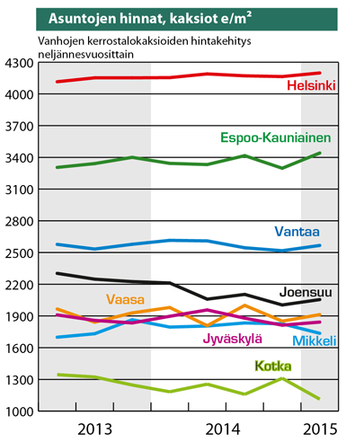 Asuntohinnat ovat jo pari vuotta olleet keskimäärin loivassa laskussa.