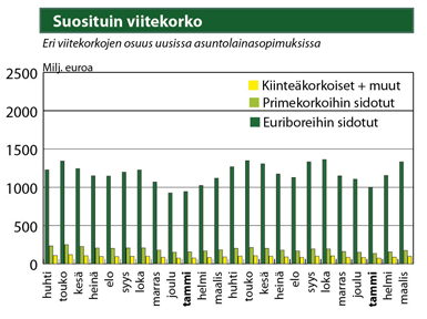 Lähteet: Suomen Rahatieto ja Suomen Pankki Asuntolainan suosituin viitekorko on edelleen euribor.