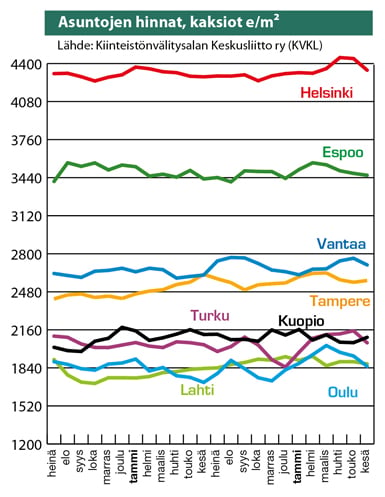 Asuntojen hinnat kaksiot e/m2 kesä 2015
