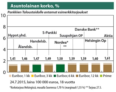 Asuntolainen korko 24.7.2015